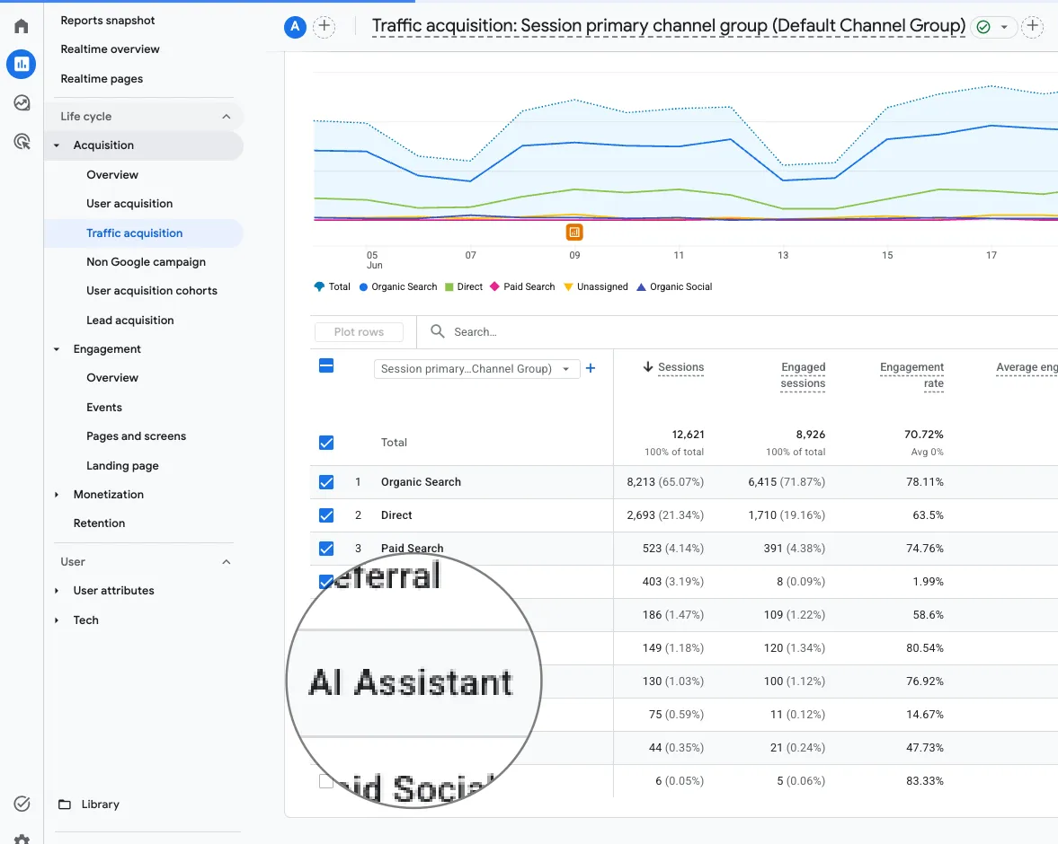 GA4 Traffic acquisition report showing the AI Assistant row in the Default Channel Group
