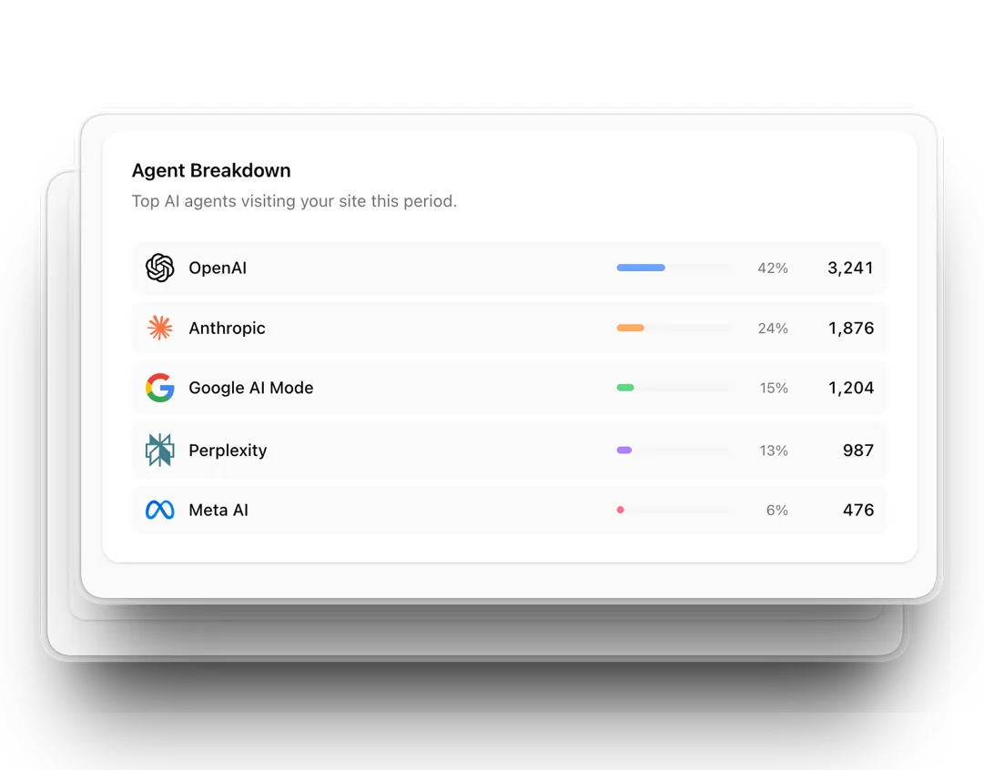 AI Visibility dashboard preview