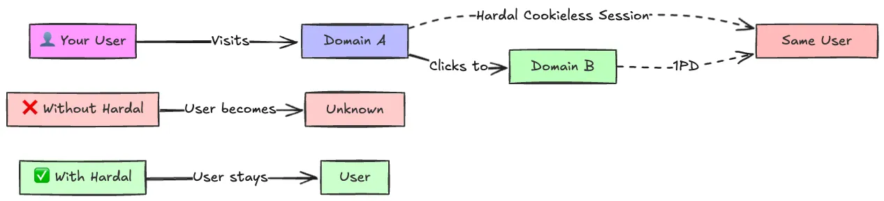 Cross Domain Tracking