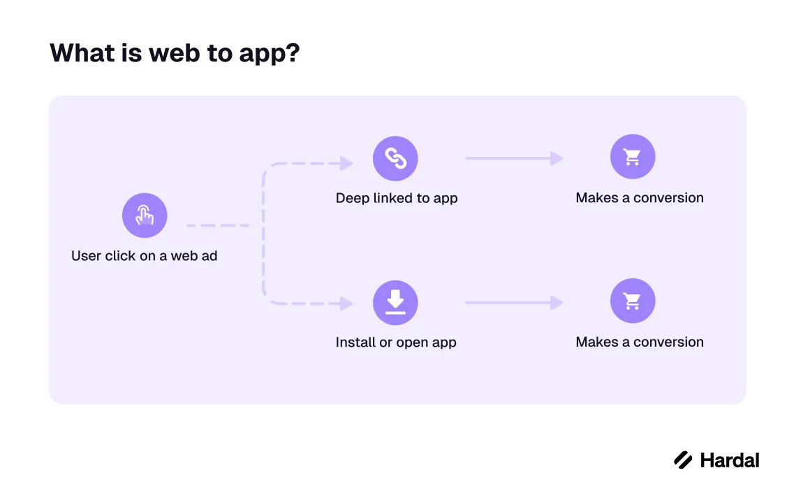 Hardal Web to App