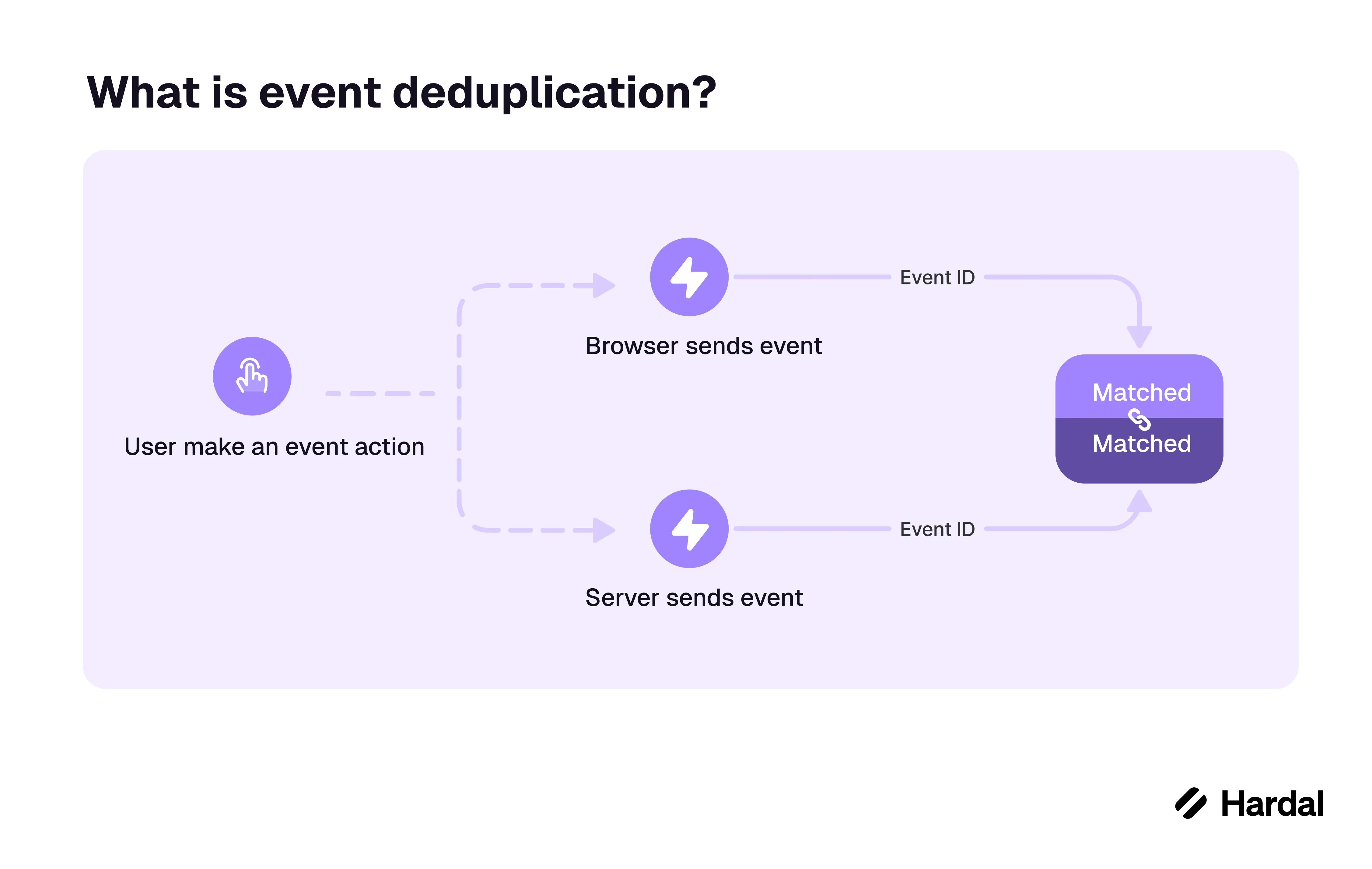 Hardal Event Deduplication